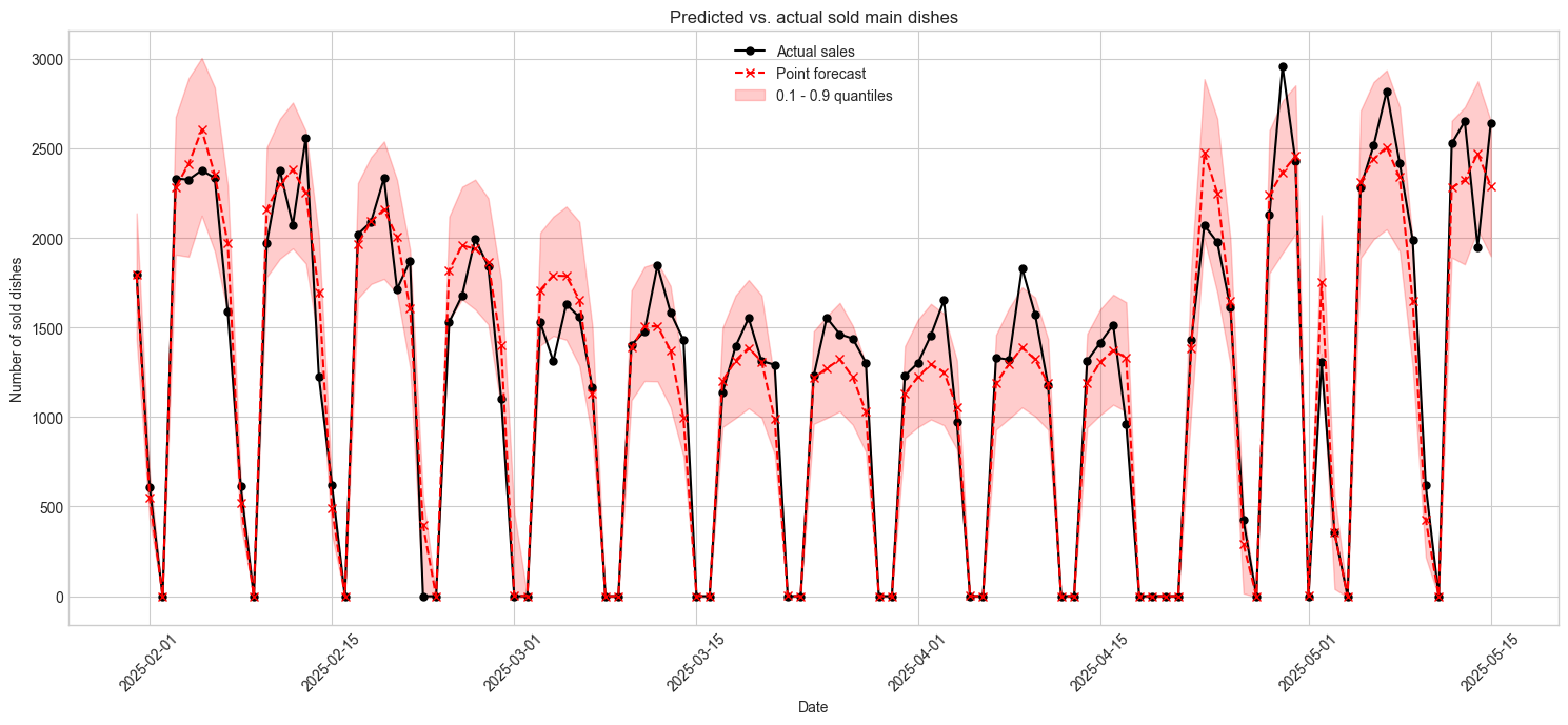 Main dishes demand predicted using TabPFN